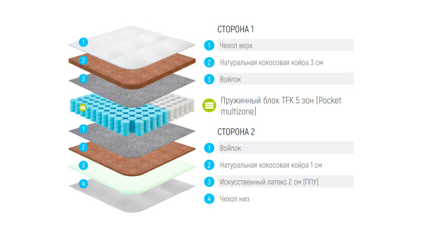 Матрас Lonax Cocos-Medium Econom TFK 5 Zone